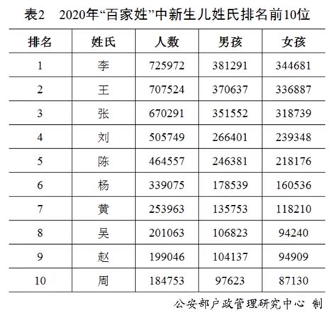 香港姓氏排名2023
